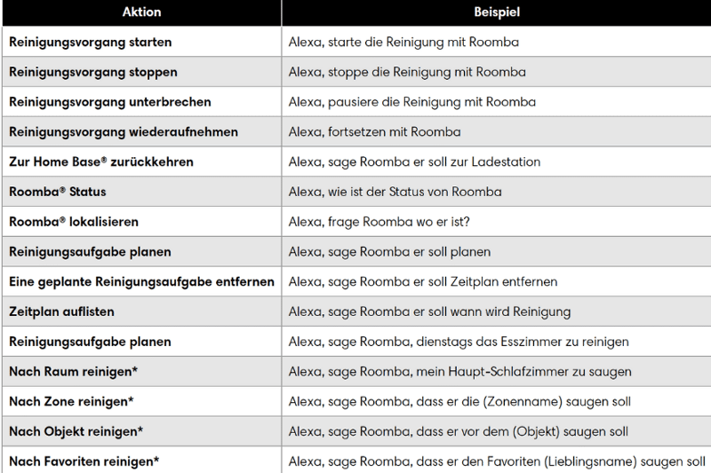 Übersicht der Google Assistant Sprachbefehle zur Steuerung des Roomba Saugroboters